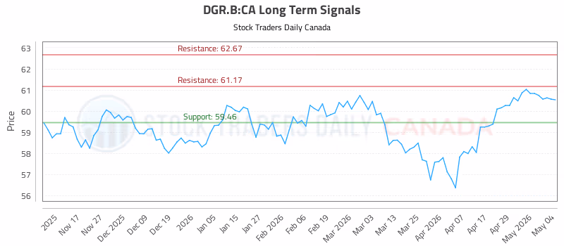 Stock Chart for DGR.B:CA