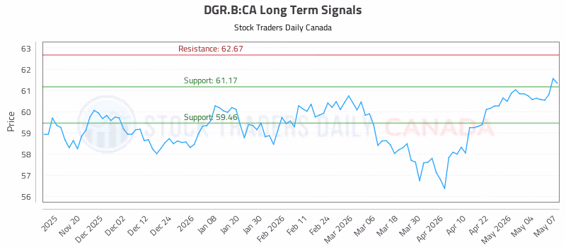 Stock Chart for DGR.B:CA