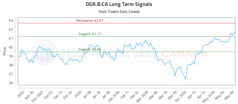 Stock Chart for DGR.B:CA