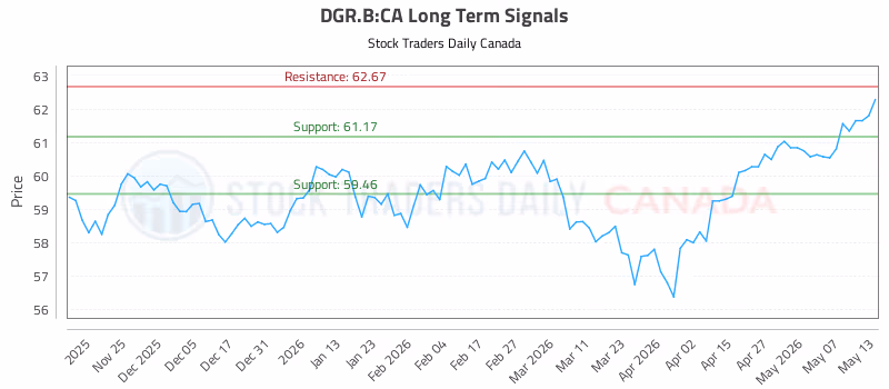 Stock Chart for DGR.B:CA