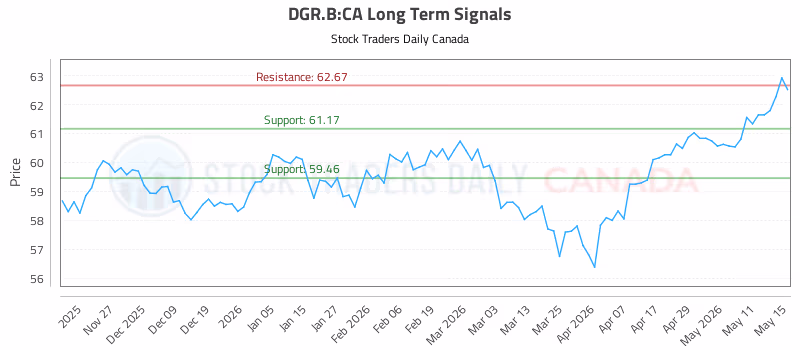 Stock Chart for DGR.B:CA