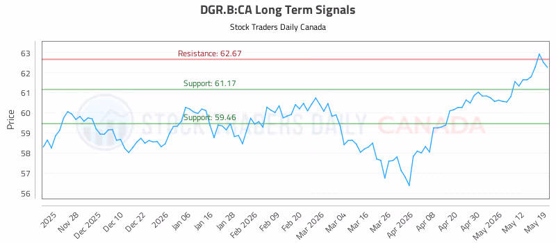 Stock Chart for DGR.B:CA
