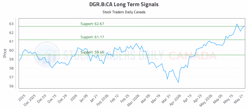 Stock Chart for DGR.B:CA