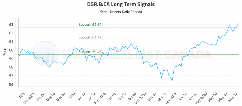 Stock Chart for DGR.B:CA
