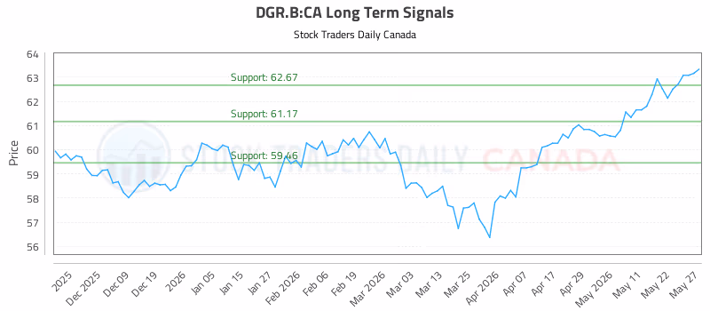 Stock Chart for DGR.B:CA