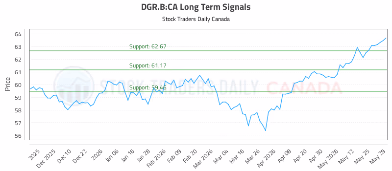 Stock Chart for DGR.B:CA