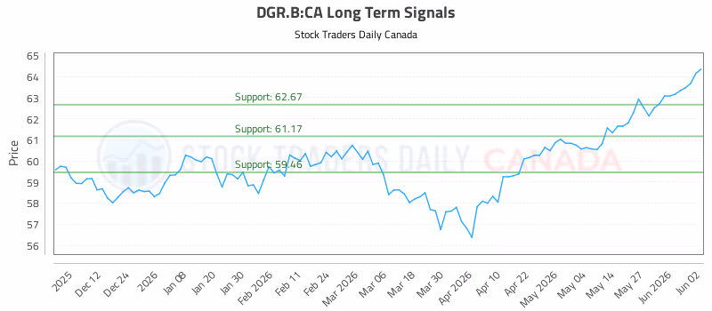 Stock Chart for DGR.B:CA