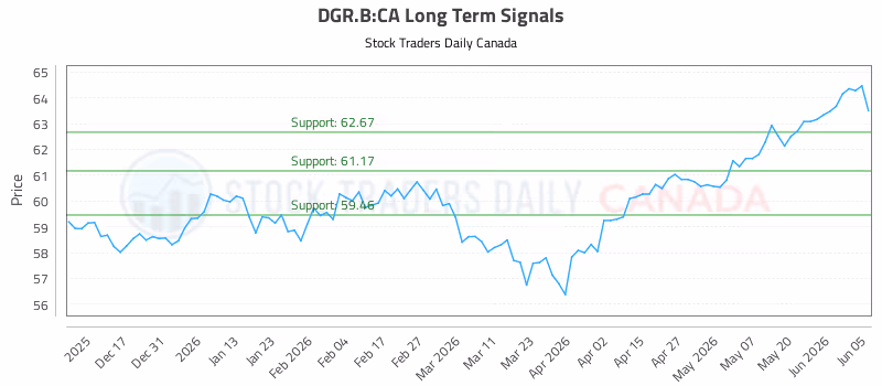 Stock Chart for DGR.B:CA