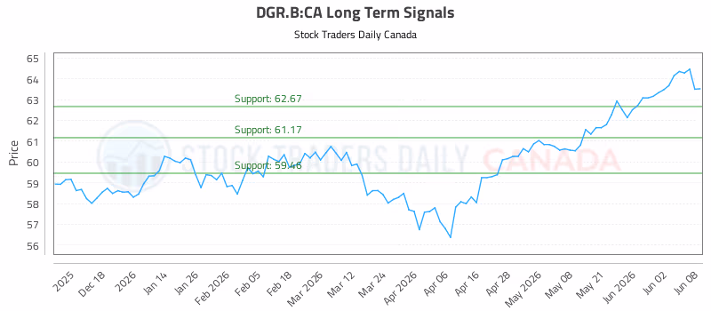 Stock Chart for DGR.B:CA