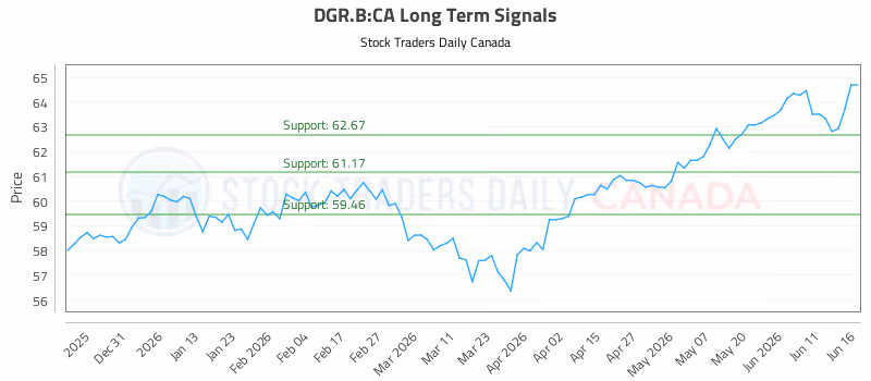Stock Chart for DGR.B:CA