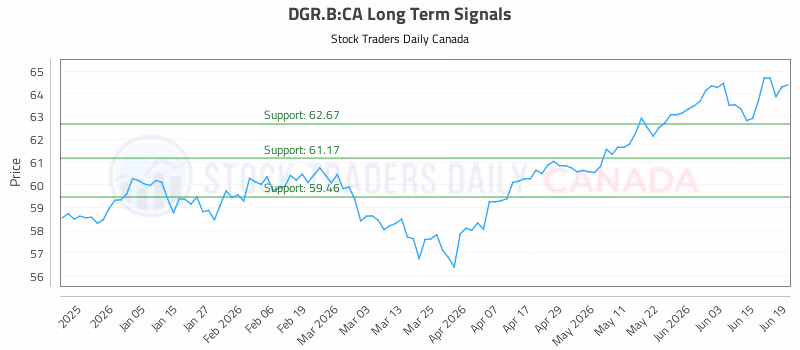 Stock Chart for DGR.B:CA
