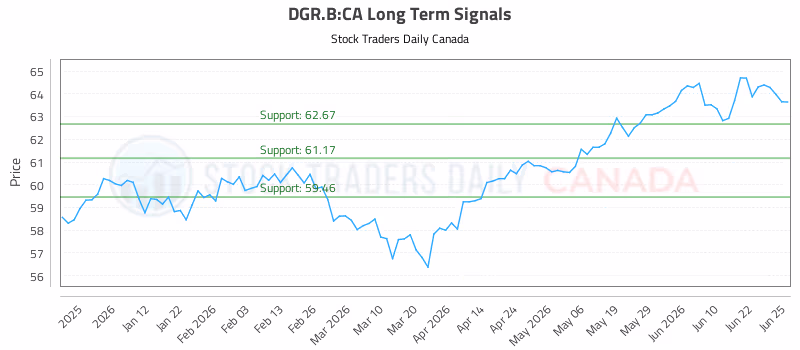 Stock Chart for DGR.B:CA