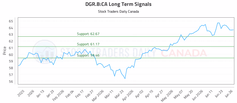 Stock Chart for DGR.B:CA