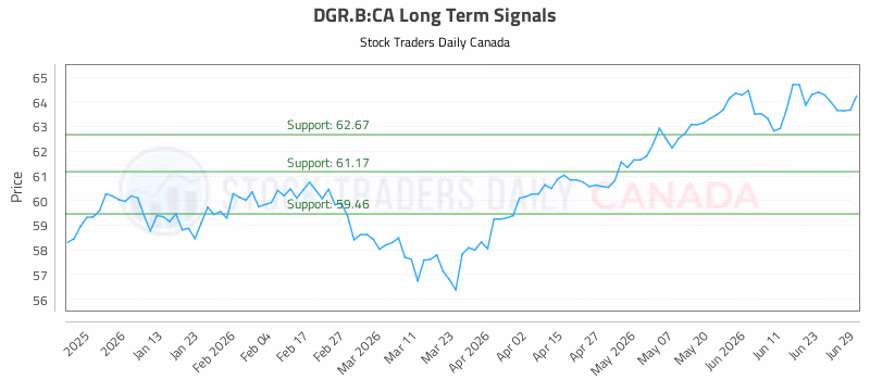 Stock Chart for DGR.B:CA