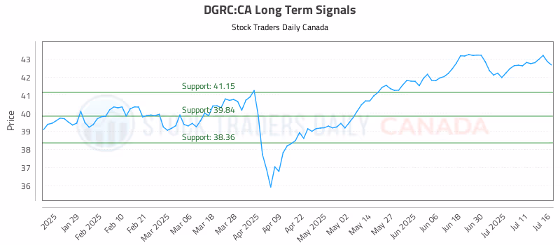 Stock Chart for DGRC:CA