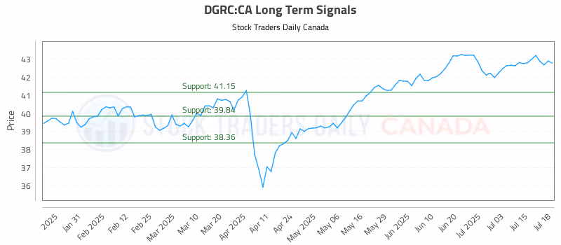 Stock Chart for DGRC:CA