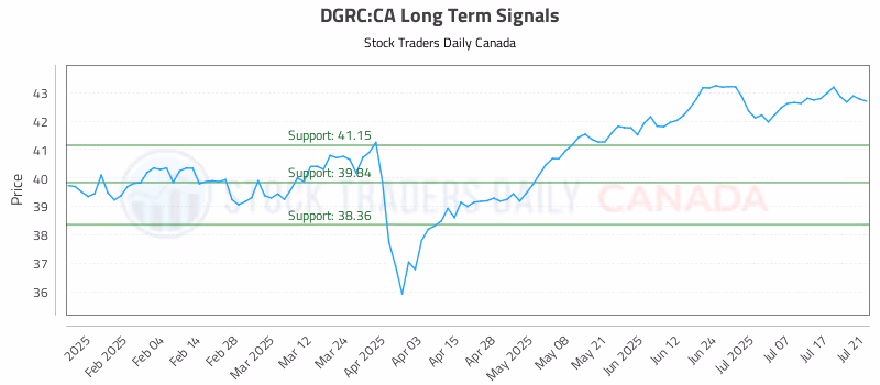 Stock Chart for DGRC:CA
