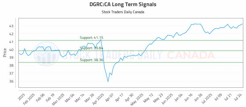 Stock Chart for DGRC:CA