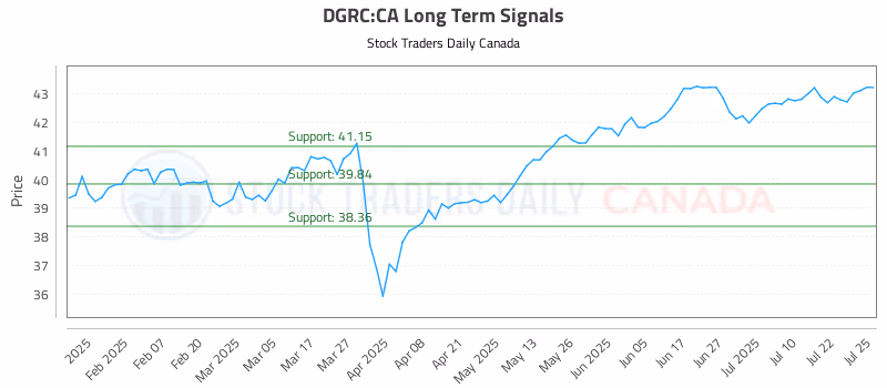 Stock Chart for DGRC:CA