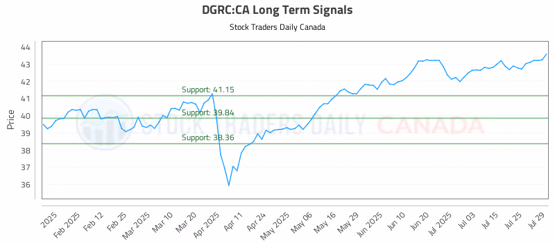 Stock Chart for DGRC:CA