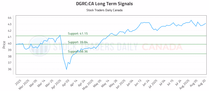 Stock Chart for DGRC:CA