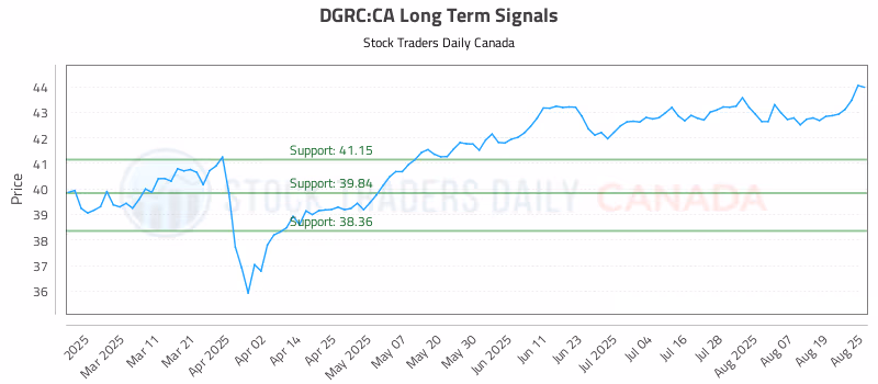 Stock Chart for DGRC:CA