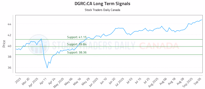 Stock Chart for DGRC:CA