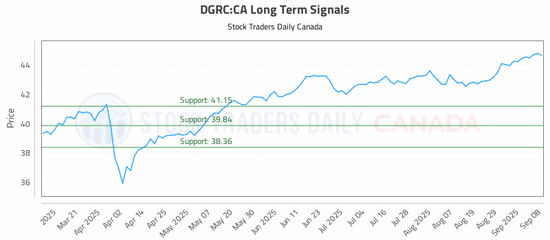 Stock Chart for DGRC:CA