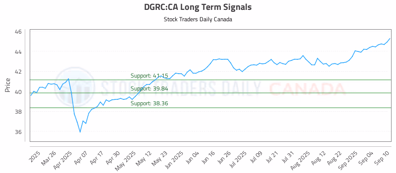 Stock Chart for DGRC:CA