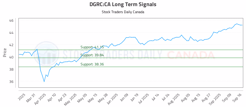 Stock Chart for DGRC:CA