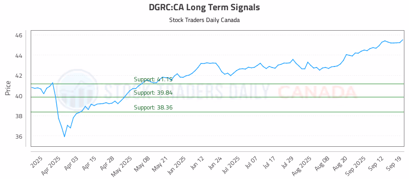Stock Chart for DGRC:CA