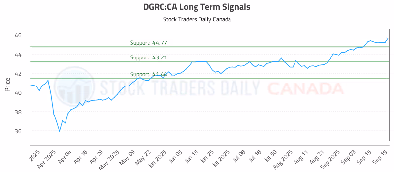 Stock Chart for DGRC:CA