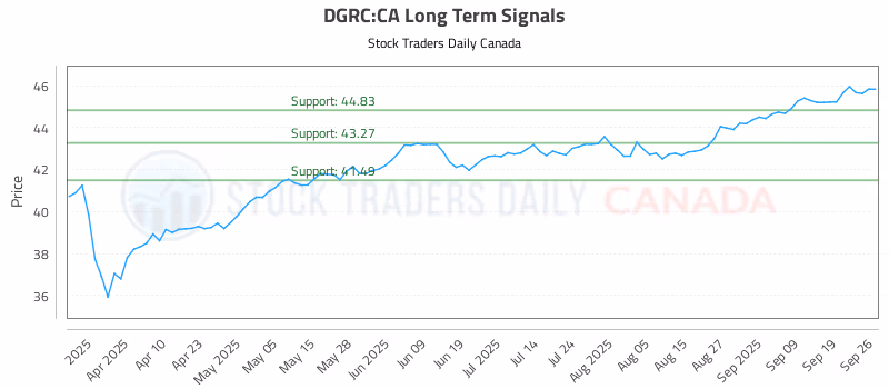 Stock Chart for DGRC:CA