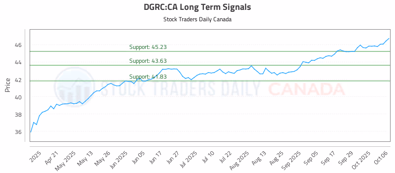 Stock Chart for DGRC:CA