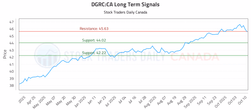 Stock Chart for DGRC:CA