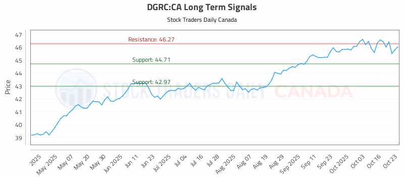 Stock Chart for DGRC:CA