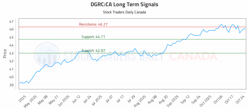 Stock Chart for DGRC:CA