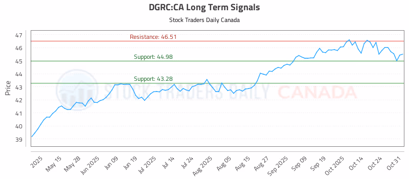 Stock Chart for DGRC:CA