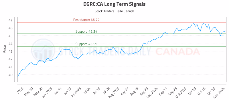 Stock Chart for DGRC:CA