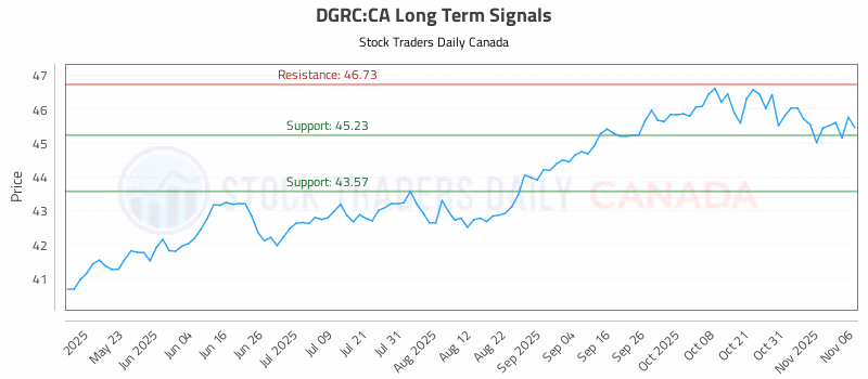 Stock Chart for DGRC:CA