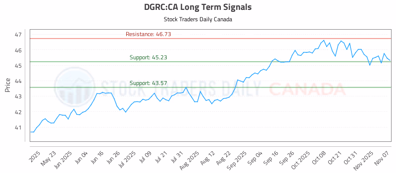 Stock Chart for DGRC:CA