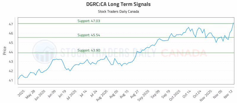 Stock Chart for DGRC:CA