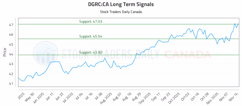 Stock Chart for DGRC:CA