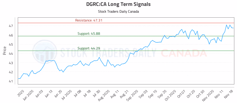 Stock Chart for DGRC:CA