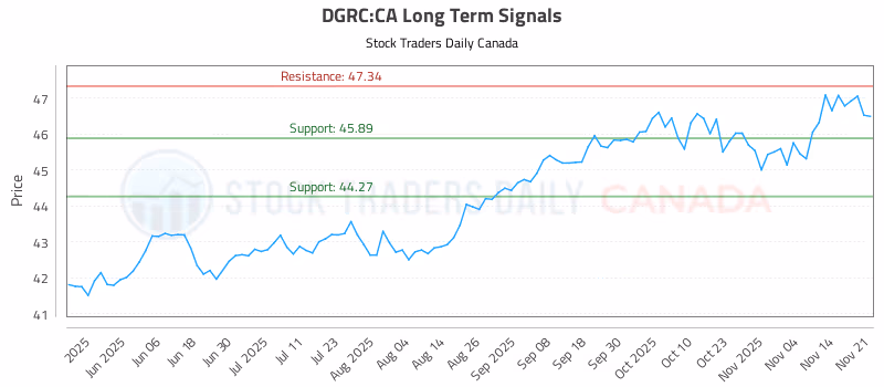 Stock Chart for DGRC:CA