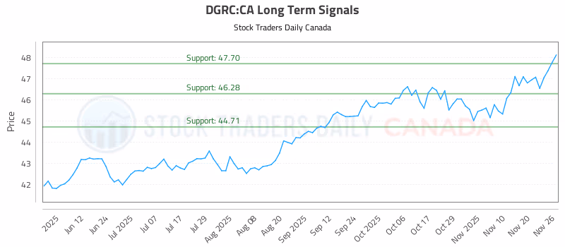 Stock Chart for DGRC:CA