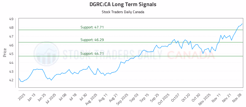 Stock Chart for DGRC:CA