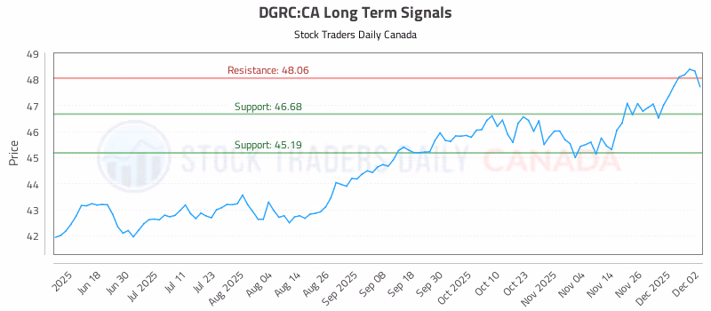 Stock Chart for DGRC:CA