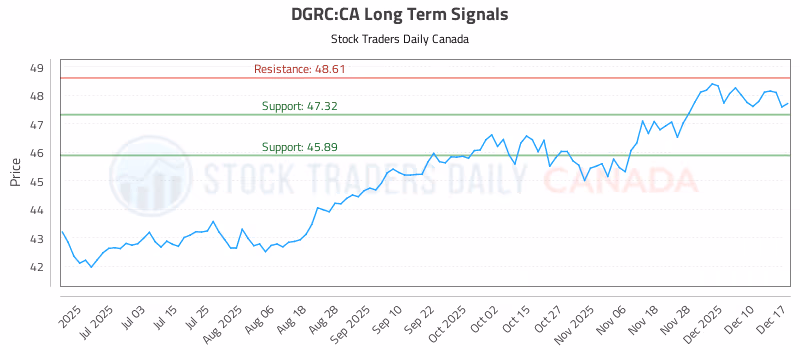 Stock Chart for DGRC:CA