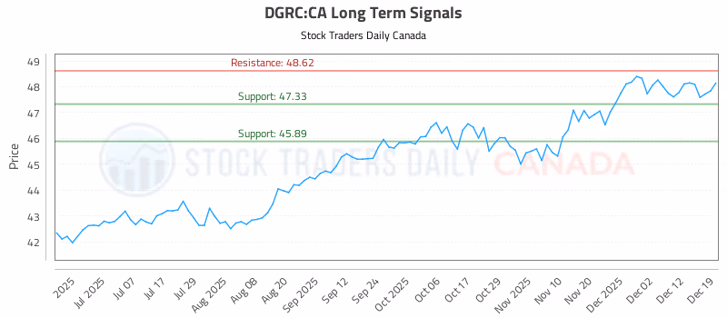 Stock Chart for DGRC:CA